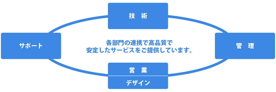 部門の関係性が分かる図