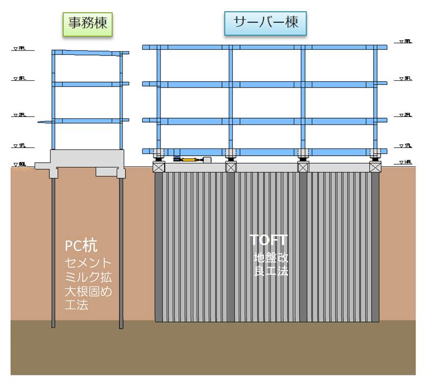 事務棟　サーバー棟