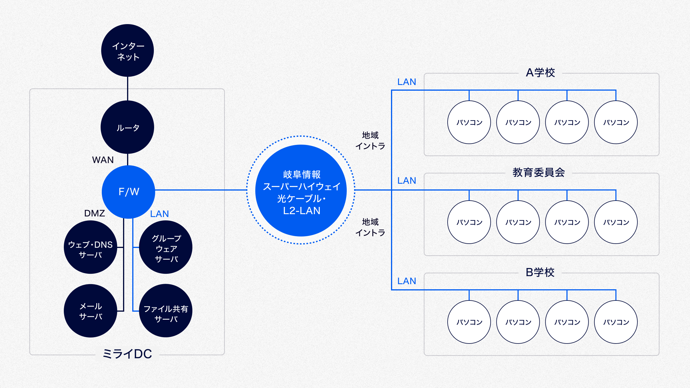 イントラ網から繋がる公開/内部サーバーを一元管理