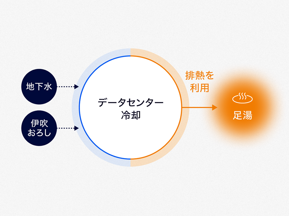 再生可能エネルギーを有効活用