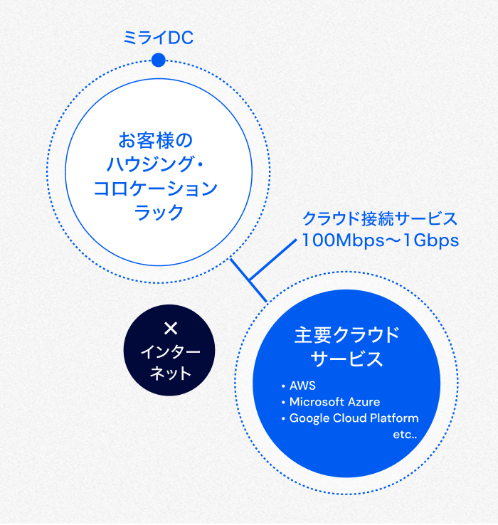 専用回線で主要クラウドサービスへ直接接続