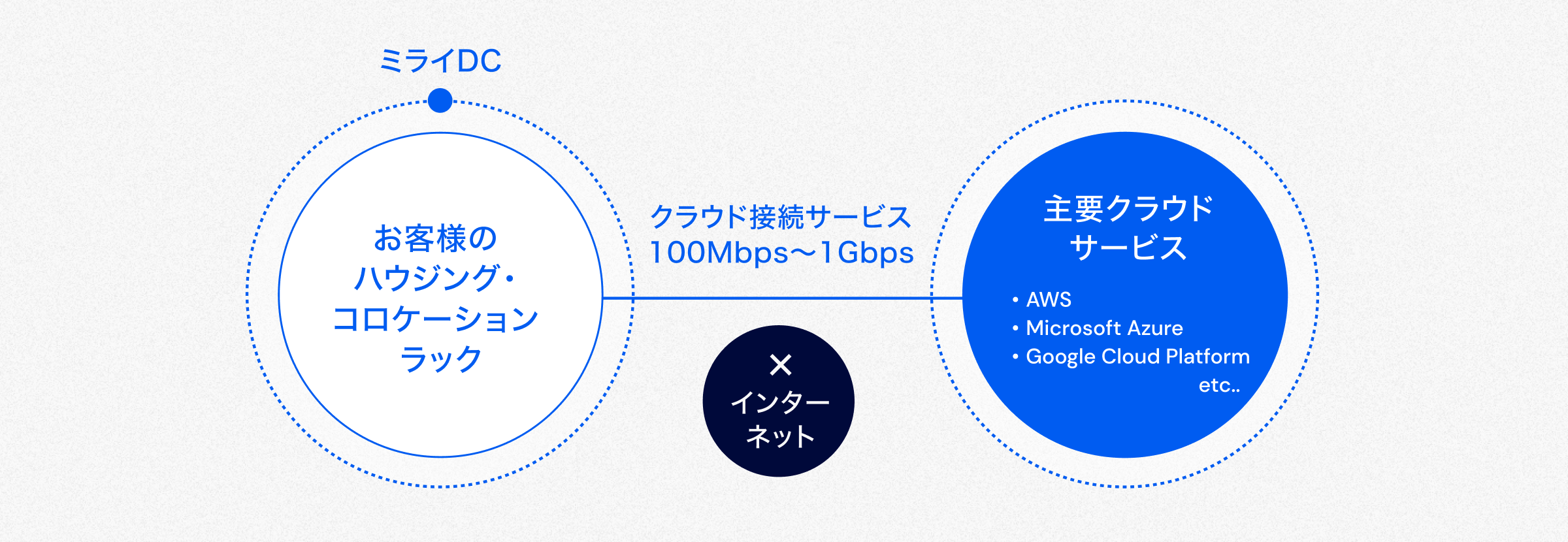 専用回線で主要クラウドサービスへ直接接続