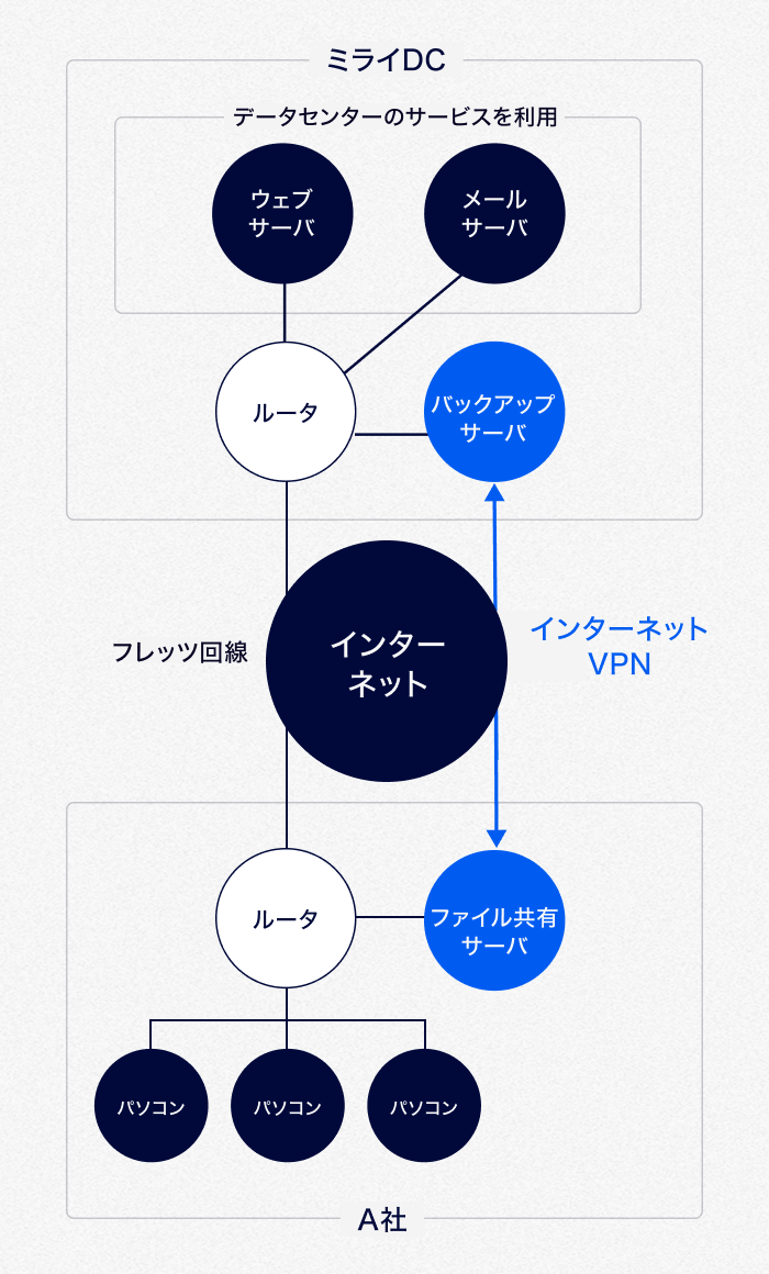 VPNでセキュアにサーバをバックアップ