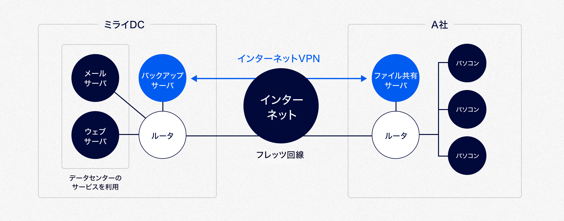 VPNでセキュアにサーバをバックアップ