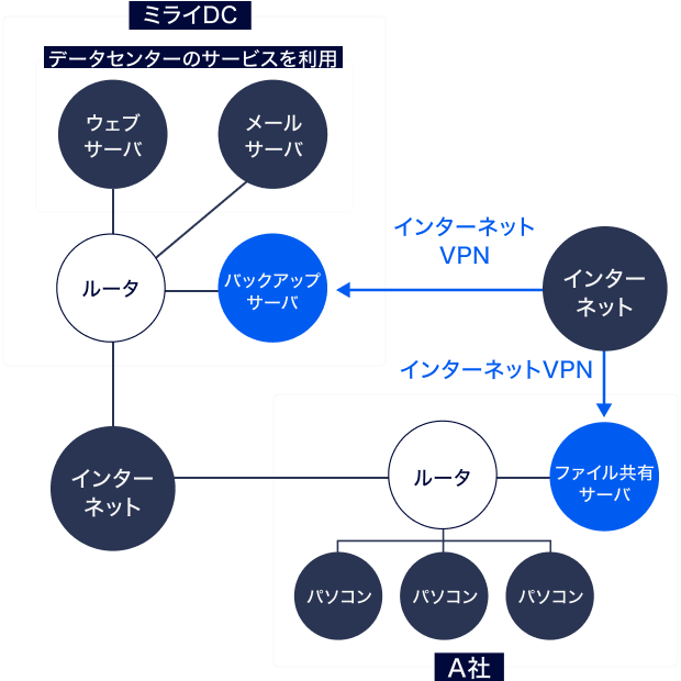VPNでセキュアにサーバをバックアップ
