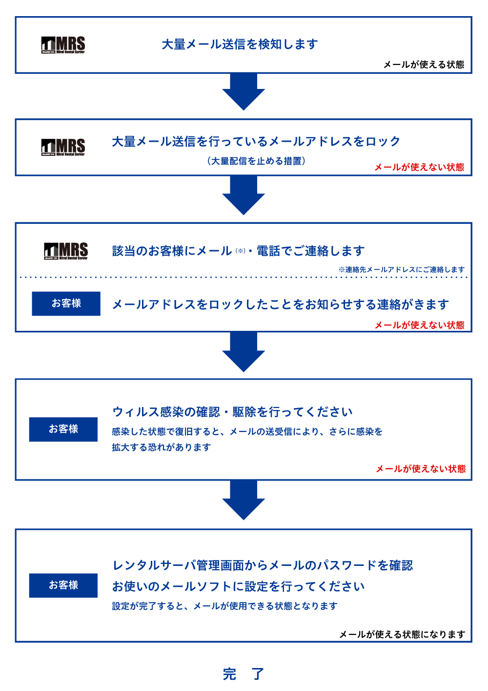 メール大量配信から復旧までの流れ